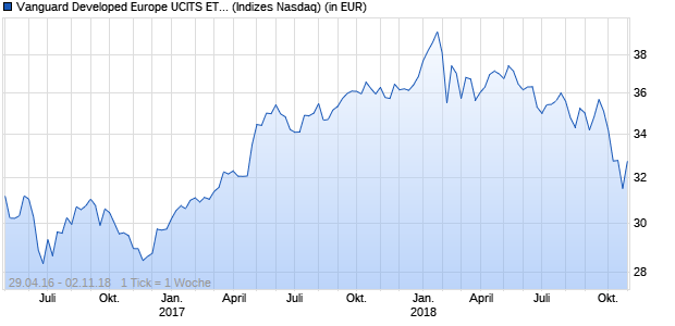 Performance des Vanguard Developed Europe UCITS ETF (USD)