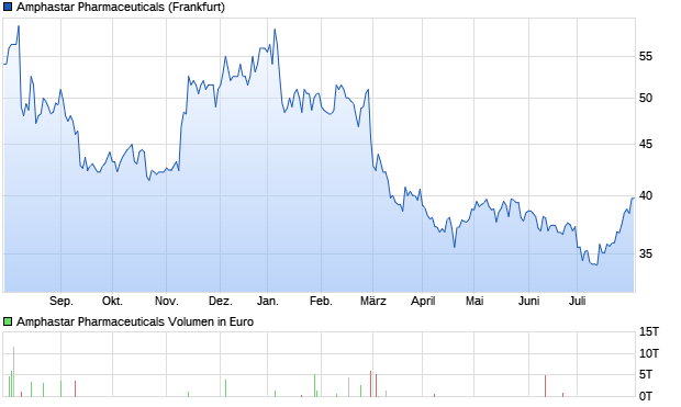 Amphastar Pharmaceuticals Aktie Chart