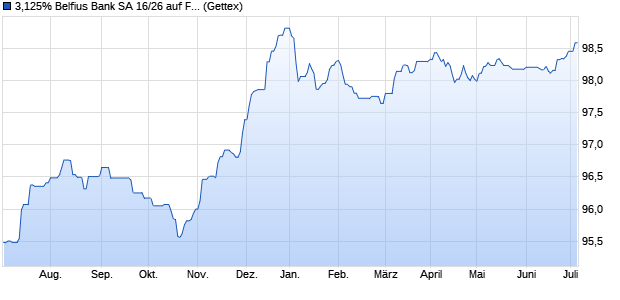 3,125% Belfius Bank SA 16/26 auf Festzins (WKN A180Z9, ISIN BE0002251206) Chart