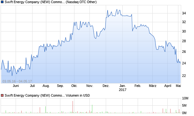 Swift Energy Company (NEW) Common Stock Aktie Chart