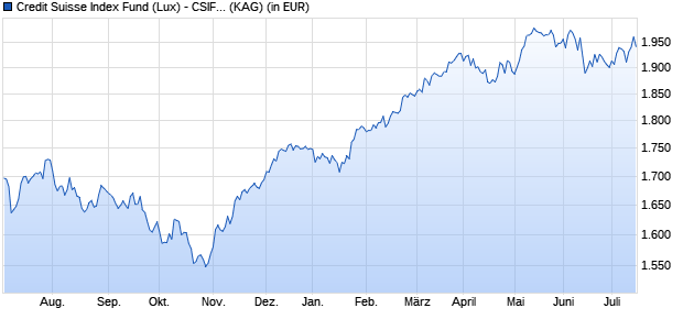 Performance des Credit Suisse Index Fund (Lux) - CSIF (Lux) Equity EMU QB EUR (WKN A2AG6D, ISIN LU1390074414)
