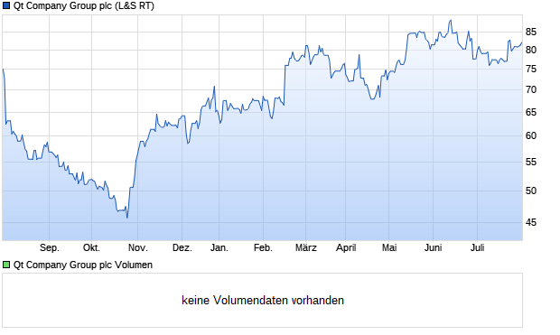 Qt Company Group plc Aktie Chart