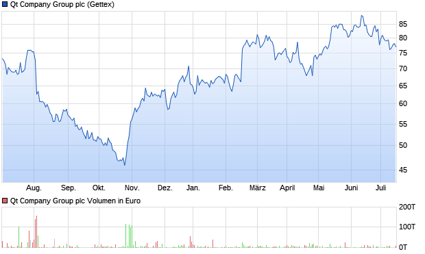 Qt Company Group plc Aktie Chart