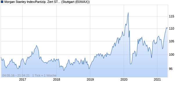 Morgan Stanley Index/Partizip. Zert STOXX Europe Lo. (WKN MS0GXF, ISIN XS1374804414) Chart