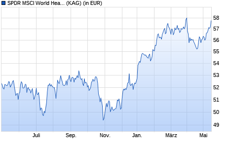 Performance des SPDR MSCI World Health Care UCITS ETF (WKN A2AE58, ISIN IE00BYTRRB94)