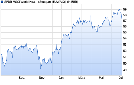 Performance des SPDR MSCI World Health Care UCITS ETF (WKN A2AE58, ISIN IE00BYTRRB94)