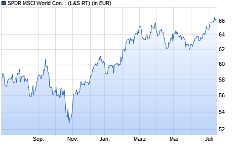 Performance des SPDR MSCI World Consumer Discretionary UCITS ETF (WKN A2AGZZ, ISIN IE00BYTRR640)