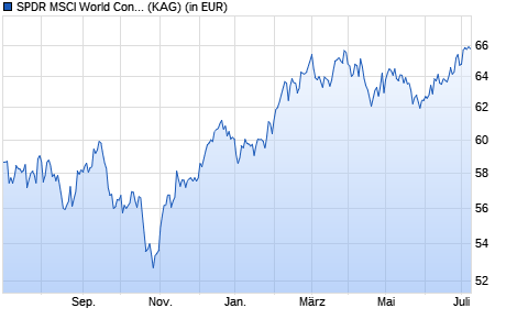 Performance des SPDR MSCI World Consumer Discretionary UCITS ETF (WKN A2AGZZ, ISIN IE00BYTRR640)