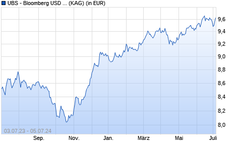 Performance des UBS - Bloomberg USD EM Sovereign UCITS ETF hdg GBP A-d (WKN A1439J, ISIN LU1324516480)