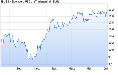 Performance des UBS - Bloomberg USD EM Sovereign UCITS ETF hdg EUR A-a (WKN A1439H, ISIN LU1324516308)