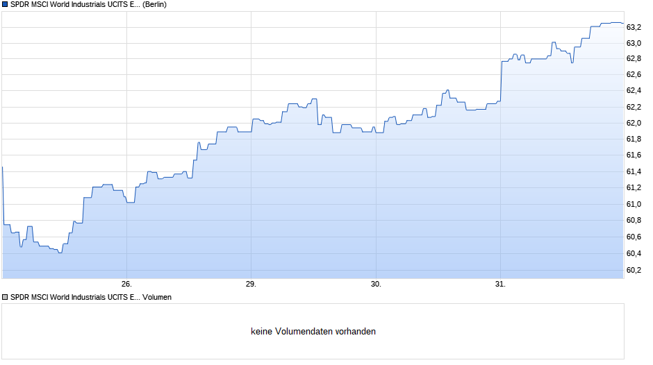 SPDR MSCI World Industrials UCITS ETF Chart