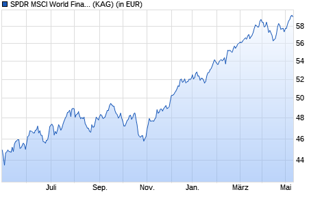Performance des SPDR MSCI World Financials UCITS ETF (WKN A2AGZ2, ISIN IE00BYTRR970)