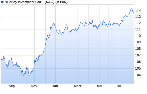 Performance des BlueBay Investment Grade Euro Aggregate Bond Fd Q EUR (WKN A2AHDE, ISIN LU1170327289)