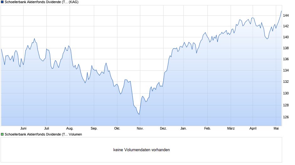 Schoellerbank Aktienfonds Dividende (T) Chart