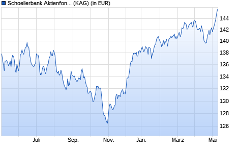Performance des Schoellerbank Aktienfonds Dividende (T) (WKN A2AFW2, ISIN AT0000A1KTP5)