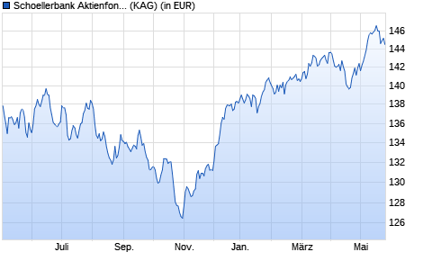 Performance des Schoellerbank Aktienfonds Dividende (T) (WKN A2AFW2, ISIN AT0000A1KTP5)