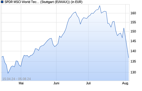 Performance des SPDR MSCI World Technology UCITS ETF (WKN A2AE57, ISIN IE00BYTRRD19)