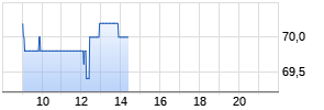 VP Bank AG Chart