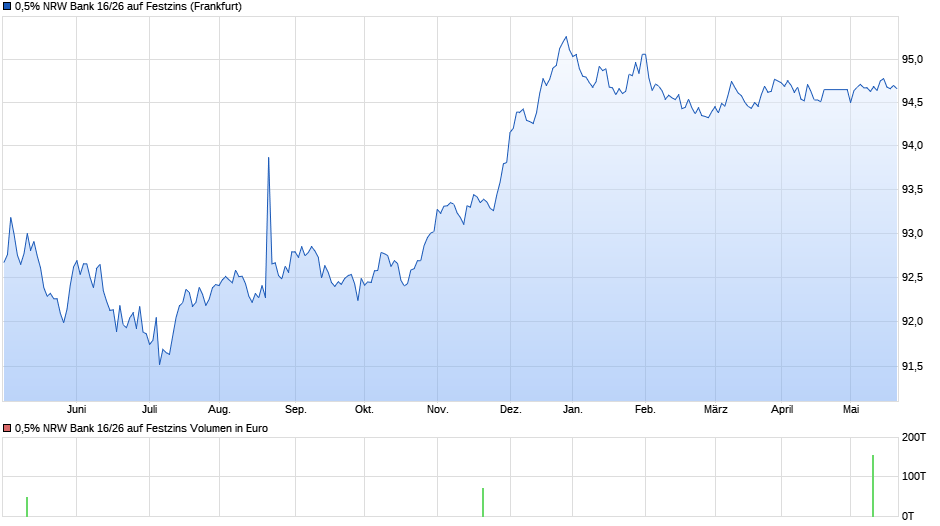 0,5% NRW Bank 16/26 auf Festzins Chart
