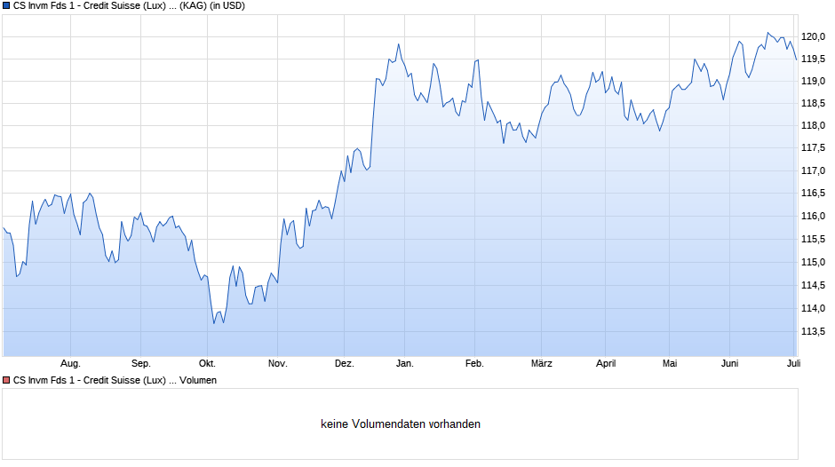 CS Invm Fds 1 - Credit Suisse (Lux) Global Inflation Linked Bond Fund UB USD Chart