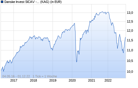 Performance des Danske Invest SICAV - Euro High Yield Bond I (WKN A2AG3S, ISIN LU0923470016)