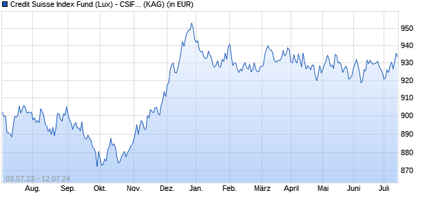 Performance des Credit Suisse Index Fund (Lux) - CSIF (Lux) Bond Government EUR Blue QB EUR (WKN A2AG6G, ISIN LU1390247028)