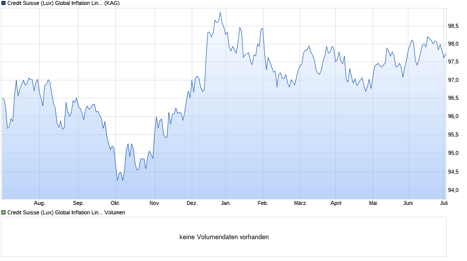Credit Suisse (Lux) Global Inflation Linked Bond Fd BH EUR Chart
