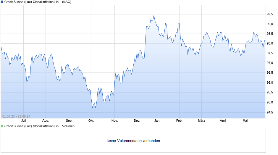 Credit Suisse (Lux) Global Inflation Linked Bond Fd UAH EUR Chart