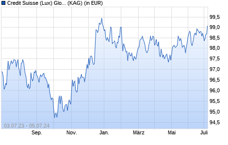 Performance des Credit Suisse (Lux) Global Inflation Linked Bond Fd UAH EUR (WKN A2AG53, ISIN LU1307160082)