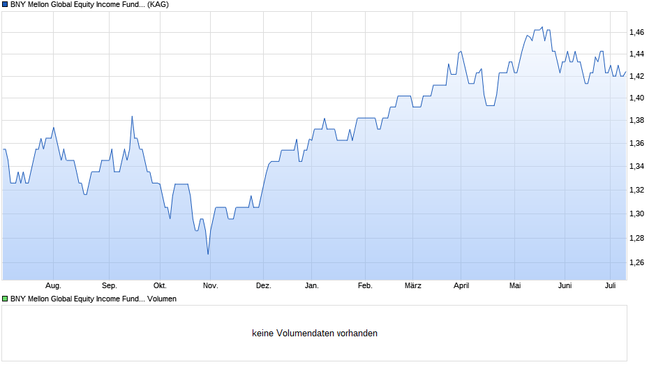 BNY Mellon Global Equity Income Fund EUR A Inc Chart