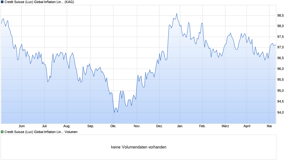 Credit Suisse (Lux) Global Inflation Linked Bond Fd AH EUR Chart