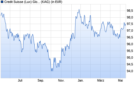Performance des Credit Suisse (Lux) Global Inflation Linked Bond Fd AH EUR (WKN A2AG51, ISIN LU1307159407)