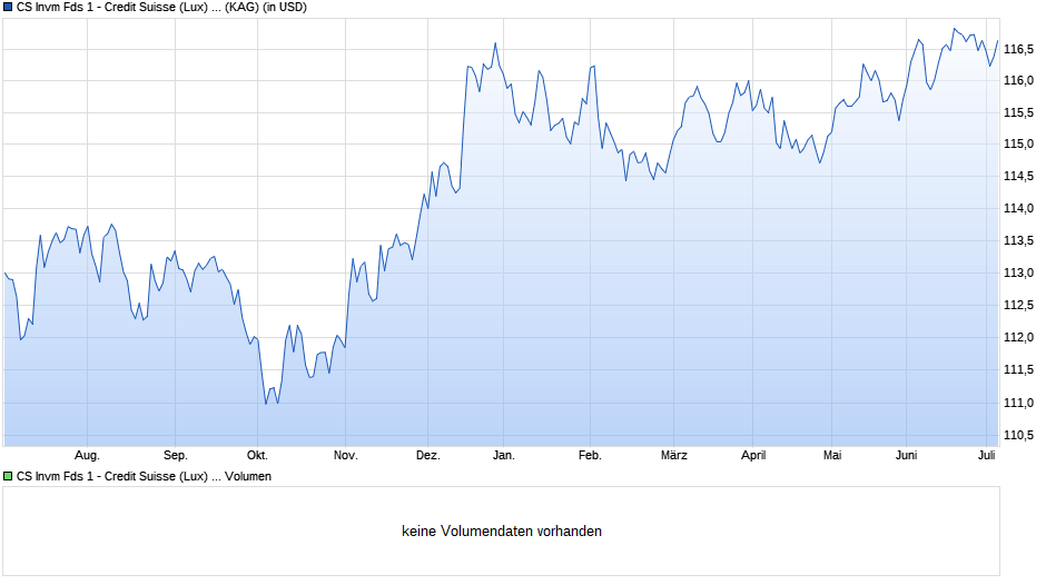 CS Invm Fds 1 - Credit Suisse (Lux) Global Inflation Linked Bond Fund UA USD Chart