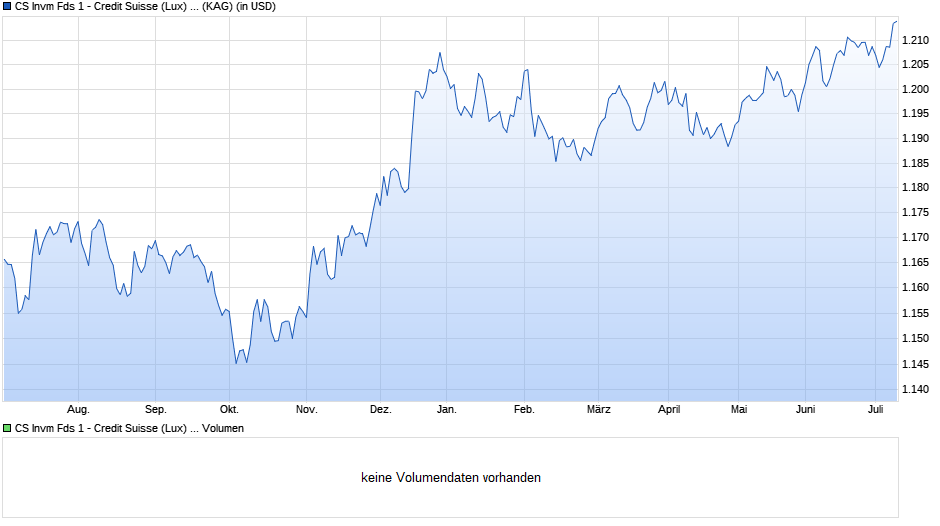 CS Invm Fds 1 - Credit Suisse (Lux) Global Inflation Linked Bond Fund IB USD Chart