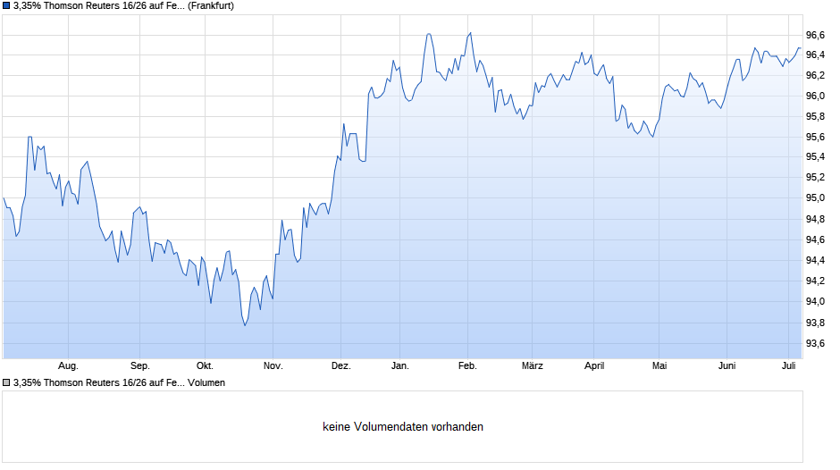 3,35% Thomson Reuters 16/26 auf Festzins Chart