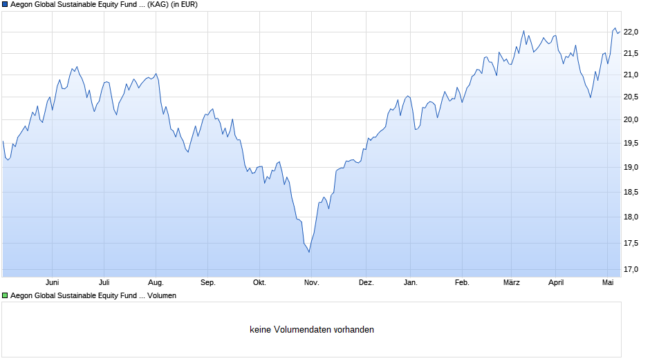 Aegon Global Sustainable Equity Fund B EUR Acc. Chart