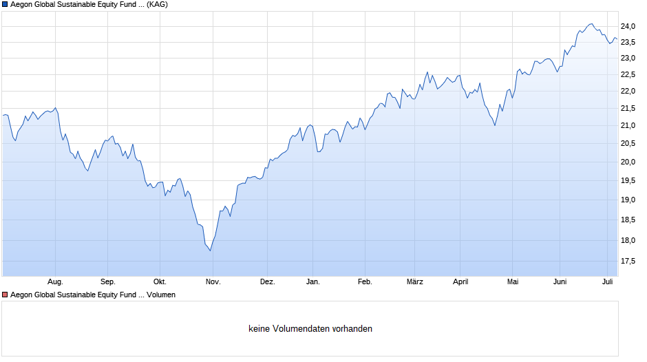 Aegon Global Sustainable Equity Fund C EUR Acc. Chart