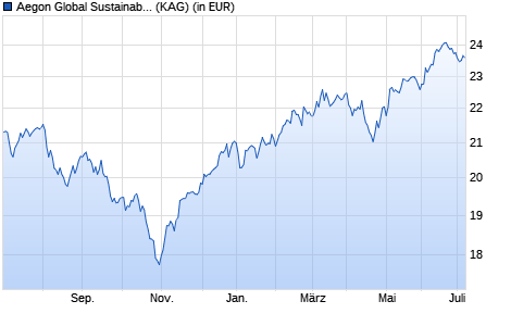 Performance des Aegon Global Sustainable Equity Fund C EUR Acc. (WKN A2AHG9, ISIN IE00BYZHYX44)