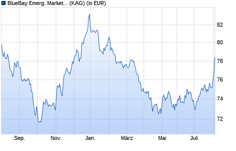 Performance des BlueBay Emerg. Market Local Curr. Bond Fund R CHF (WKN A2AHKQ, ISIN LU0605619740)