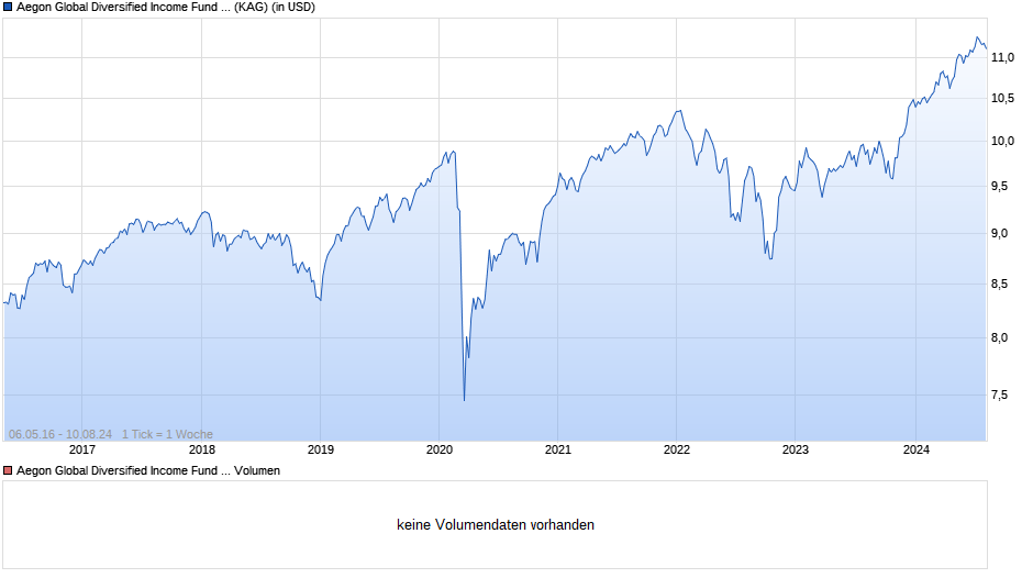 Aegon Global Diversified Income Fund B USD Hedged Inc. Chart