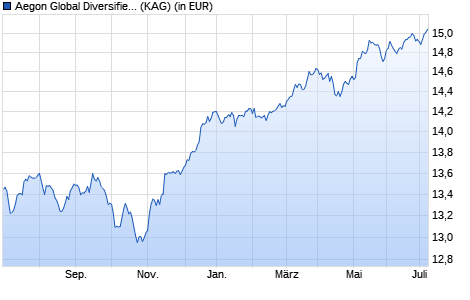 Performance des Aegon Global Diversified Income Fund C EUR Acc. (WKN A2AHG4, ISIN IE00BYYPFS11)