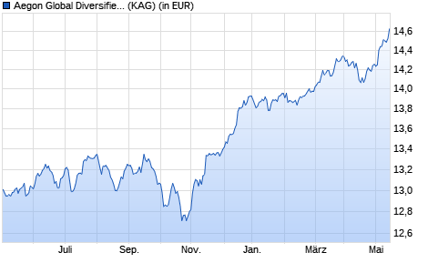 Performance des Aegon Global Diversified Income Fund B EUR Acc. (WKN A2AHG2, ISIN IE00BYYPFG98)