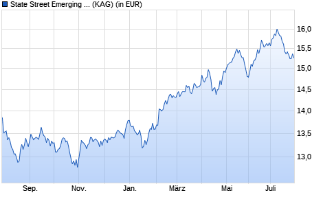 Performance des State Street Emerging Markets ESG Screened Enh Eqty P (WKN A1C2MV, ISIN LU0446997701)