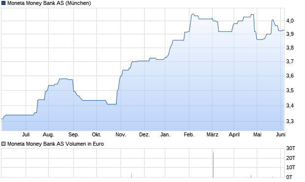 Moneta Money Bank AS Aktie Chart