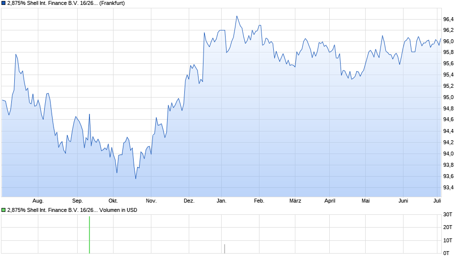 2,875% Shell International Finance B.V. 16/26 auf Festzins Chart