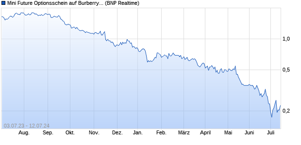 Mini Future Optionsschein auf Burberry Group [BNP P. (WKN: PB562H) Chart