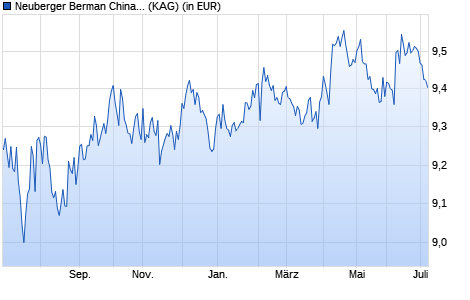 Performance des Neuberger Berman China Bond Fund USD I Acc (WKN A2AH2L, ISIN IE00BYQX7S71)
