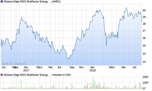 iShares Edge MSCI Multifactor Energy ETF Aktie Chart