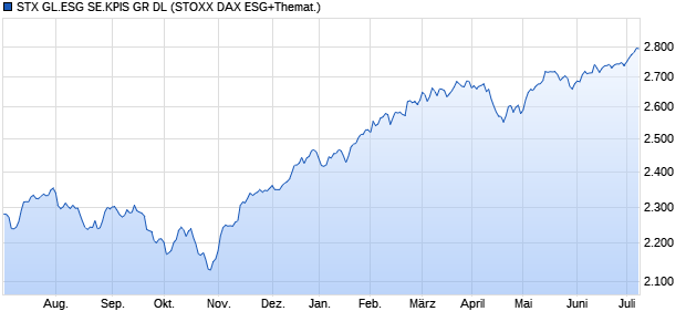 STX GL.ESG SE.KPIS GR DL Chart