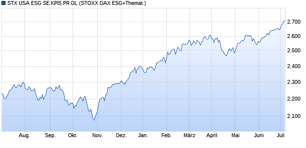 STX USA ESG SE.KPIS PR DL Chart